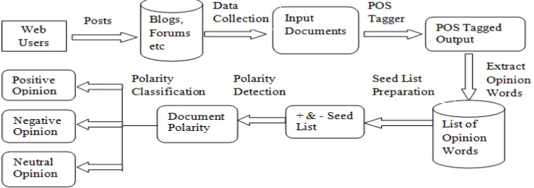 Fig 2: Document polarity of Sentimental Analysis  