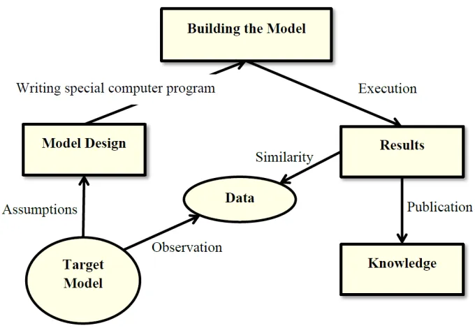 Figure 2.1: The computer simulation design process as described by Drogoul et al. (2003);Gilbert and Troitzsch (1999).