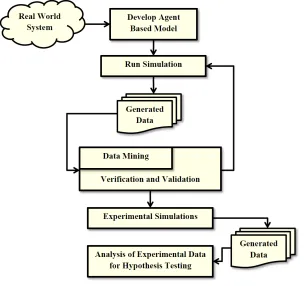 Figure 2.2: “Applying data mining for the veriﬁcation and validation of agent based mod-