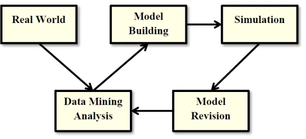 Figure 2.3: “Data mining revision process applied to agent-based simulation” (Remondinoand Correndo, 2005).