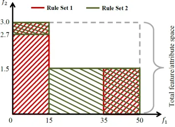 Figure 3.2: A plot of subspace covered by rule sets 1 and 2 in the feature/attribute space.