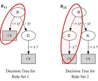 Figure 3.3: Comparing rules R11 and R22 for structural similarity.