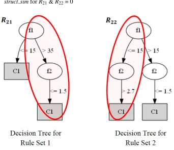 Figure 3.5: Comparing rules R21 and R22 for structural similarity.