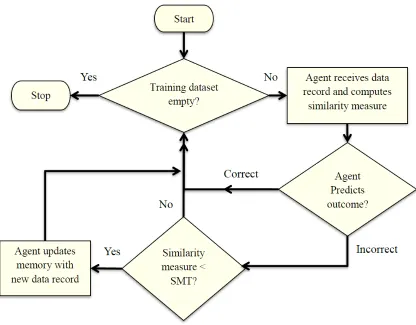 Figure 3.7: Flowchart for the working of integrated approach.