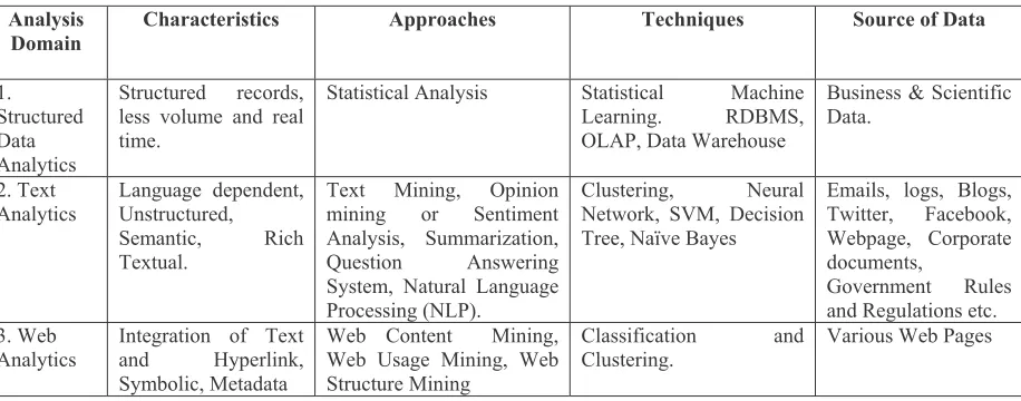 Fig. 2Penetration:   High = 3, Medium=2, Low=1 The types of data generated and stored varies by different sectorTABLE IV: TAXONOMY OF BIG DATA ANALYTICS