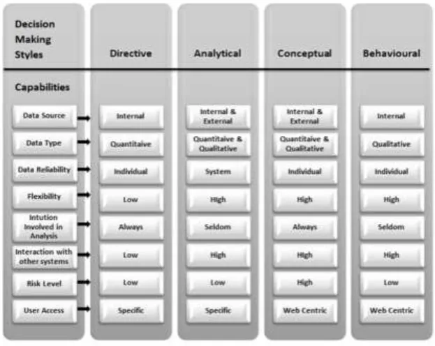Fig. 7: Chart for comparison different decision making styles with respect to their BI Capabilities:  