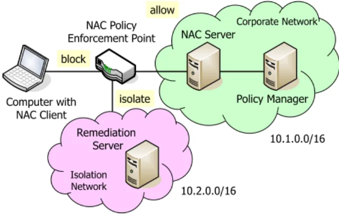 Fig. 1. Network Access Control (source: FHH)