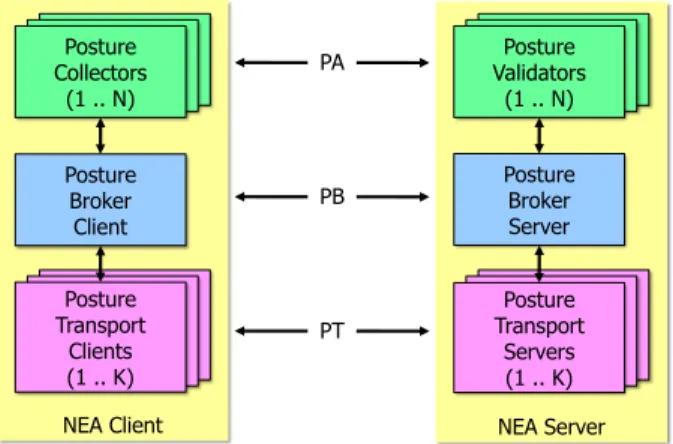 Fig. 3. IETF NEA reference model [1]