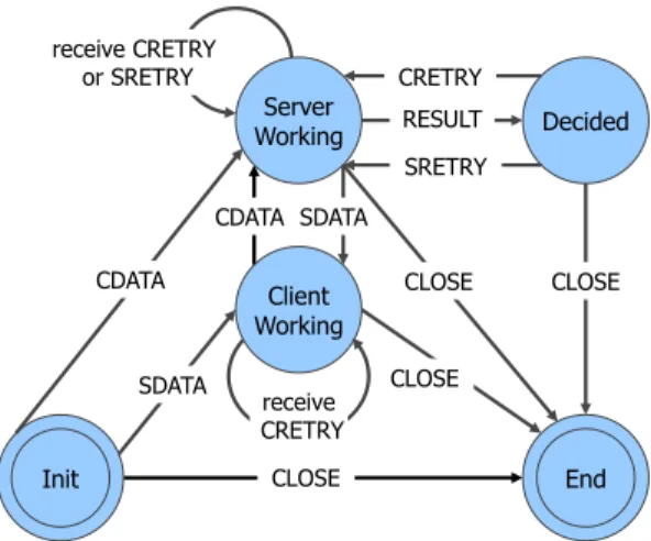 Fig. 4. PB-TNC finite state machine [3], [13]