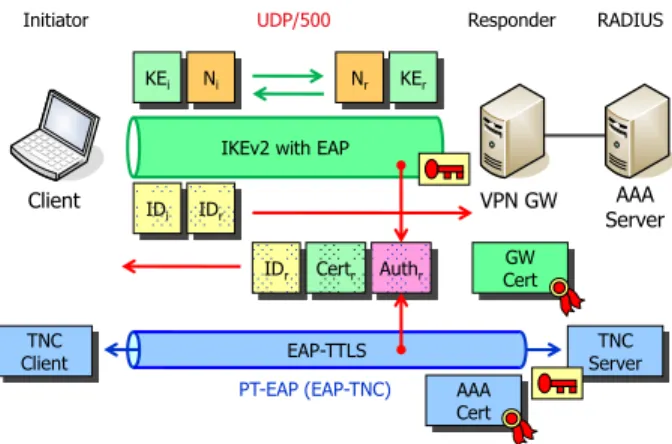Fig. 8. ipsec.conf : configuration of strongSwan VPN client config setup charondebug="tnc 2, imv 3, pts 3" conn rw-allow rightgroups=allow leftsubnet=10.1.0.0/16 also=rw-eap auto=add conn rw-isolate rightgroups=isolate leftsubnet=10.2.0.0/16 also=r