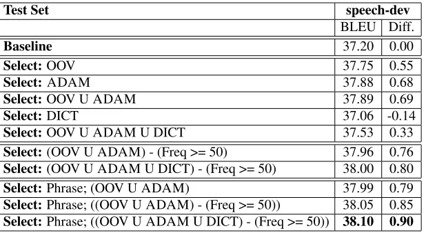 Table 4: Results for the speech-dev set in terms of BLEU. The ‘Diff.’ column shows result differences from thebaseline