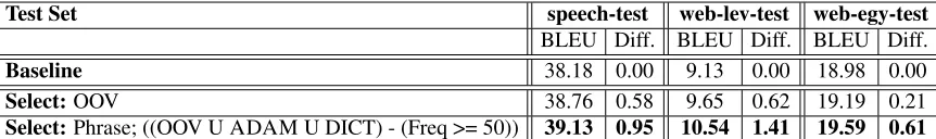 Table 5: Results for the three blind test sets (table columns) in terms of BLEU. The ‘Diff.’ columns show resultdifferences from the baselines