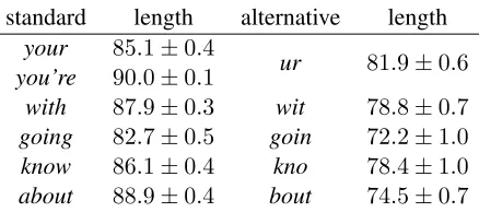 Table 1: Average length of messages containing standardforms and their shortenings