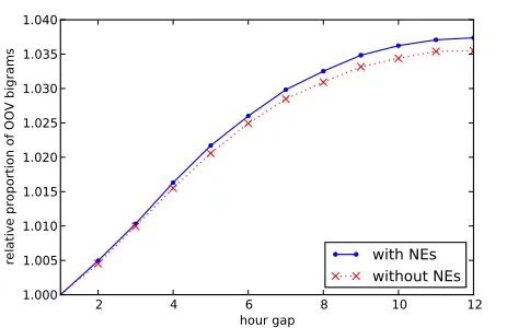 Figure 1: Lexical mismatch increases over time, as socialmedia language evolves.