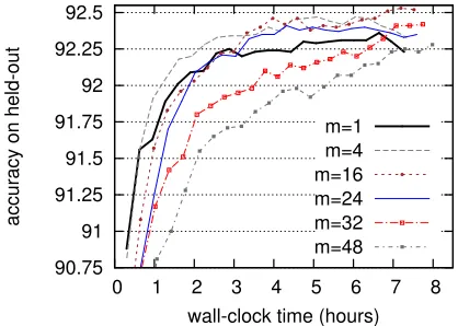 Figure 2: Minibatch with various minibatch sizes (m,4 = 16, 24, 32, 48) for parsing with MIRA, compared topure MIRA (m =1)