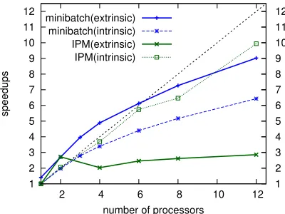 Figure 4: Speedups of minibatch parallelization vs. IPMon 1 to 12 processors (parsing with MIRA)