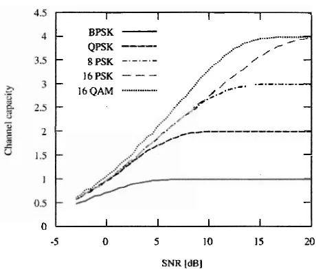 Figure 2.1 - Given a fixed bandwidth, channel capacity vs. SNR for some common modulation schemes [2] 