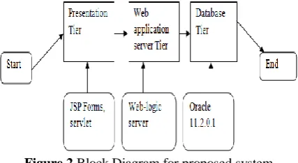 Figure 2.Block Diagram for proposed system 