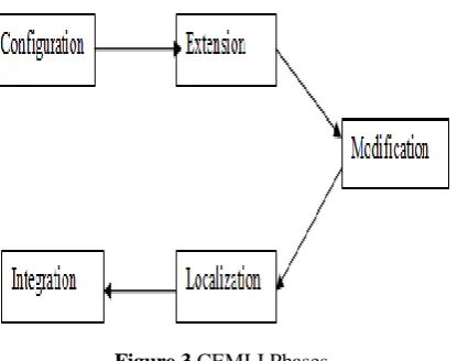 Figure 3.CEMLI Phases Configurations : Configure the existing, pre-built application features according to your client‟s requirement