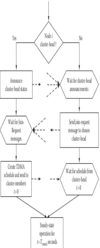 Fig. 3.  DSBCA clustering in uniform distribution
