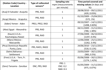 Table 1: Summary of identified and analysed stations with collocated tide gauges 