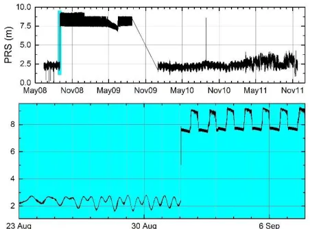 Figure 9.  Raw sea level data as recorded by sensor PRS at Manzanillo (top) and zoom (bottom 