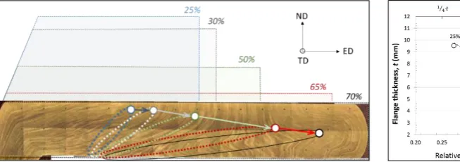 Figure 7. Evolution of the relative position of 