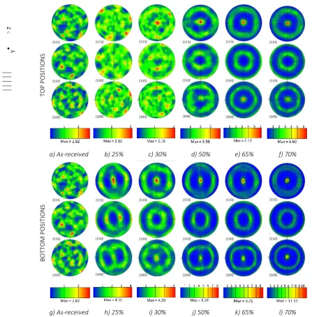 Figure 9. {100}, {110} and {111} pole figures of rotary forged flanged-test pieces at top (a,b,c,d,e) and bottom 