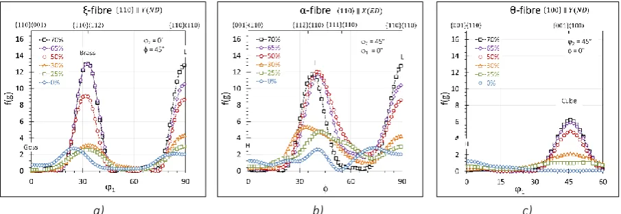 Figure 13. Evolution of orientation density along ,-fibre a), -fibre b) and -fibre c) with increasing thickness reduction (%) at bottom positions 