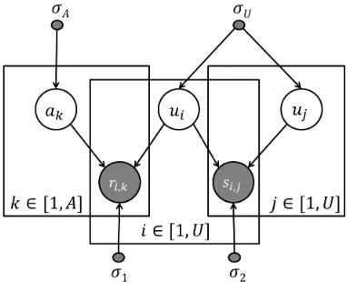 Figure 2 shows the plate notation for the genera-