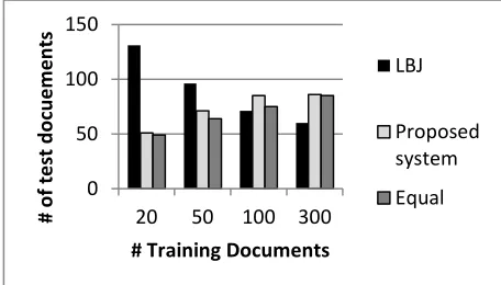 Figure 1 – Results showing the number of documents for which each system performed better or for which they had equal F1 scores