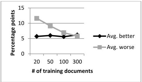 Figure 2 – Average percentage points better and worse in the F1 score that the proposed system achieved com-