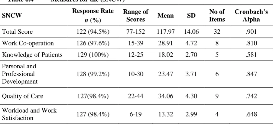 Table 6.4  