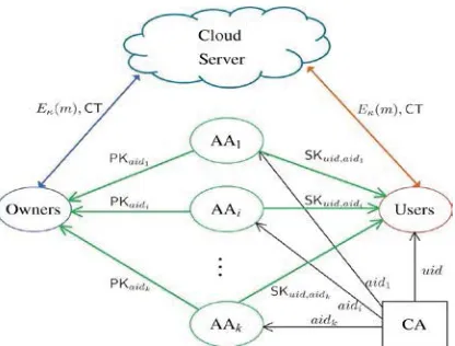 Fig. 1. System model of data access control in multi-authority cloud storage. 