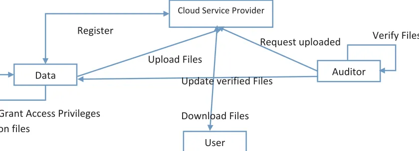 Fig 4: Architecture diagram, relations among entities i.e., Data, User, Auditor3.5.2 Cloud Service Provider: