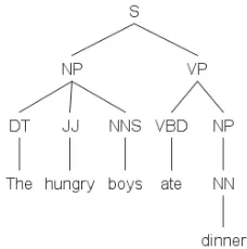 Figure 1. (a) Parse of “The hungry boys ate dinner”           