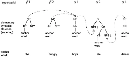 Figure 1 (b), supertags of “the” and “hungry” are dependent on the supertag of “boys”, and supertags of “boys” and “dinner” are dependent on the 