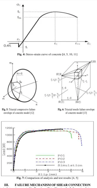 Fig. 4: Stress-strain curve of concrete [4, 5, 10, 11] 