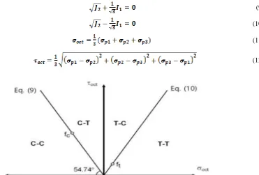 Fig. 12:  Classification of concrete failure in hydrostatic-deviatoric stress space [15]  
