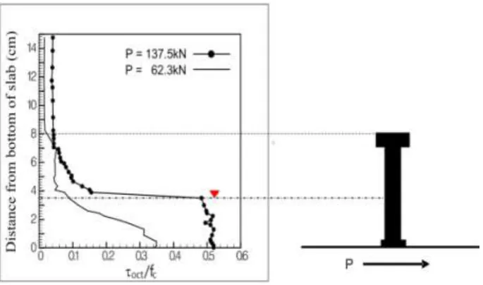 Fig. 14: Deviatoric stress profile according to slab height 
