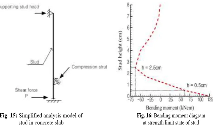 Fig. 15: Simplified analysis model of stud in concrete slab 