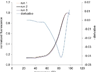 Figure 2.6: Differential scanning fluorimetry for estimation of TM.  