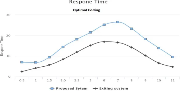 Fig No 02 Comparison of Existing and Proposed System  