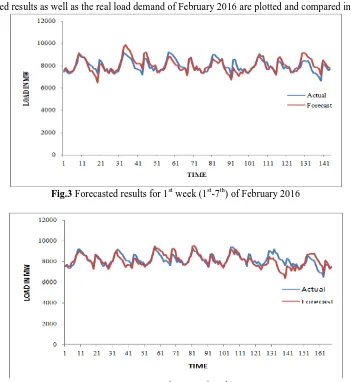 Fig.4 Forecasted results for 2nd week (8th-14th) of February 2016   