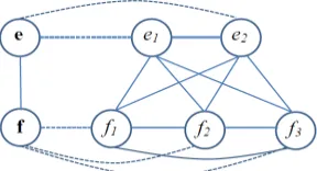 Figure 1: A Markov random field model for phrase translation of � = ��, �� and � = ��, ��, ��