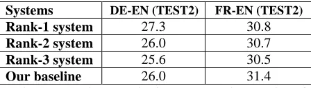 Table 1: Baseline results in BLEU. The results of top ranked systems are reported in Koehn and Monz (2006)2