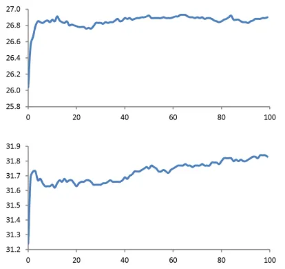 Figure 3: BLEU score on development data (y axis) for DE-EN (top) and FR-EN (bottom) as a function of the number of epochs (x axis)