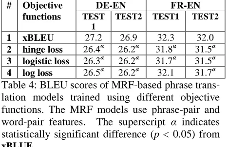 Table 4: BLEU scores of MRF-based phrase trans-lation models trained using different objective functions