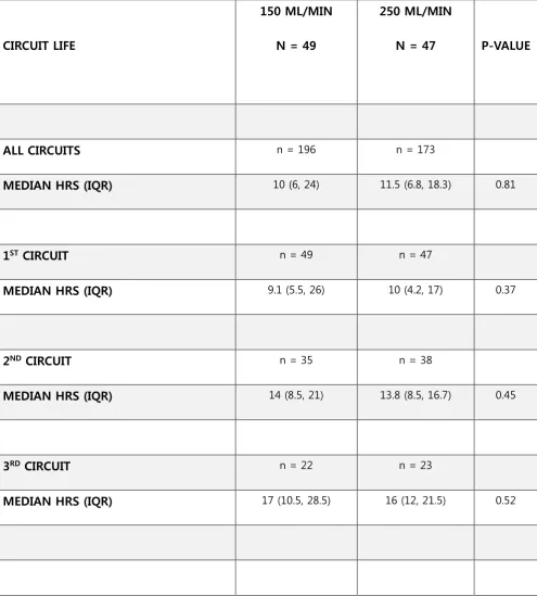 TABLE 2. Circuit life duration – Clotted circuits only 
