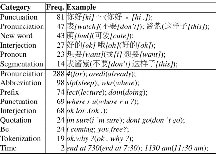 Table 1: Occurrence frequency of various informal char-acteristics in 200 Chinese/English social media texts.